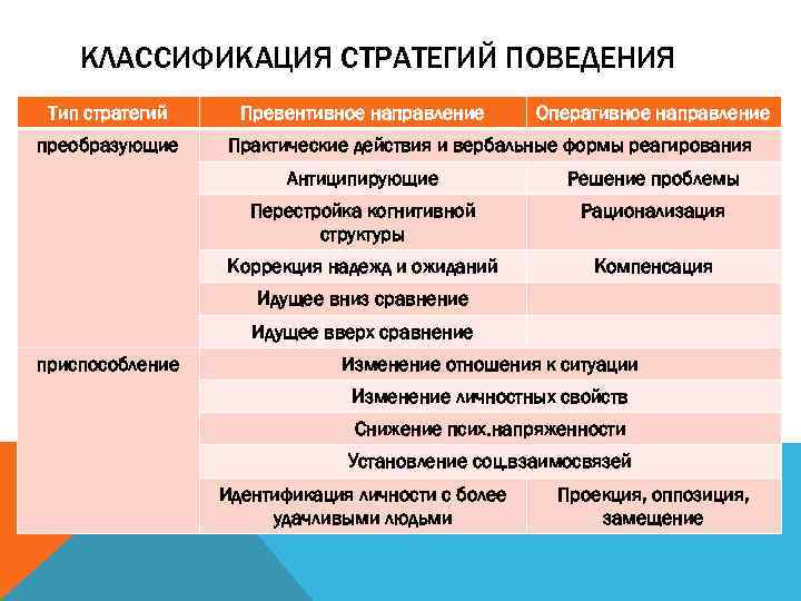 Оперативное направление. Классификация стратегий поведения. Классификация стратегий реагирования. Стратегия Тип личности. Профессия стратег.