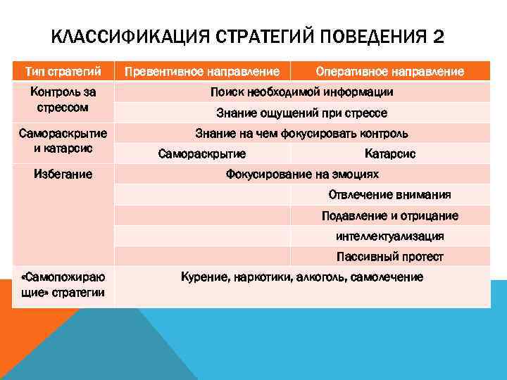 КЛАССИФИКАЦИЯ СТРАТЕГИЙ ПОВЕДЕНИЯ 2 Тип стратегий Превентивное направление Оперативное направление Контроль за стрессом Поиск