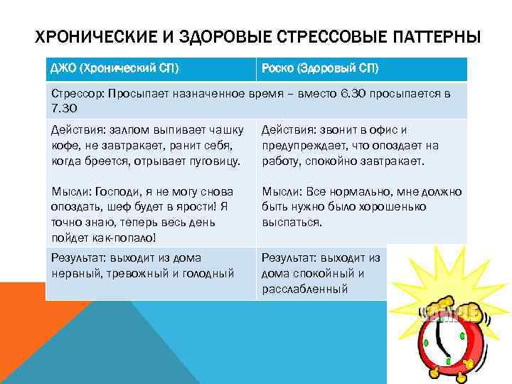 ХРОНИЧЕСКИЕ И ЗДОРОВЫЕ СТРЕССОВЫЕ ПАТТЕРНЫ ДЖО (Хронический СП) Роско (Здоровый СП) Стрессор: Просыпает назначенное