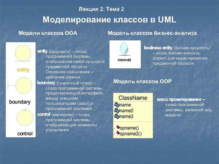 Лекция 2. Тема 2 Моделирование классов в UML Модели классов ООА entity (сущность) --