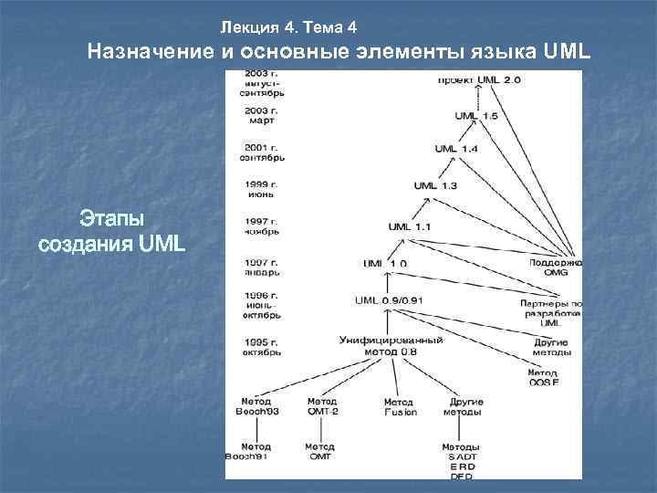 Лекция 4. Тема 4 Назначение и основные элементы языка UML Этапы создания UML 