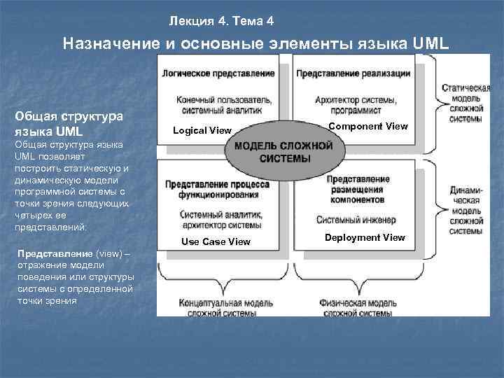 Лекция 4. Тема 4 Назначение и основные элементы языка UML Общая структура языка UML