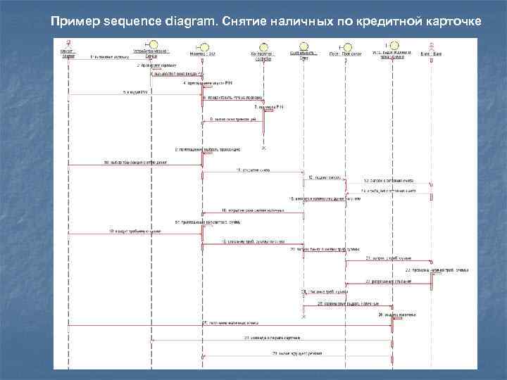 Пример sequence diagram. Снятие наличных по кредитной карточке 