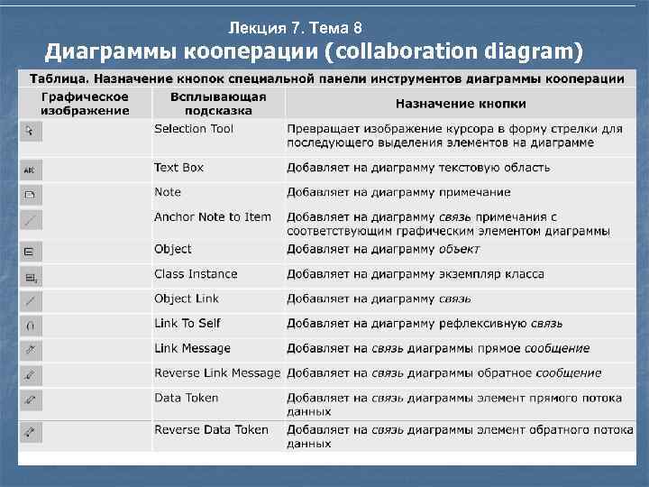 Лекция 7. Тема 8 Диаграммы кооперации (collaboration diagram) 