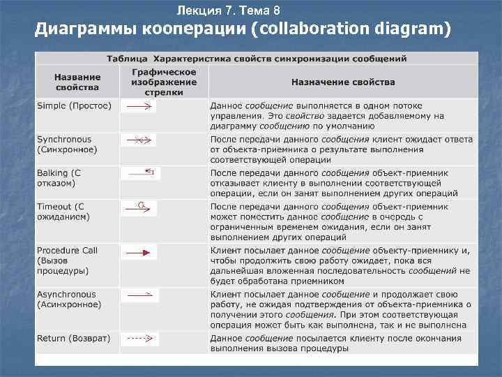 Лекция 7. Тема 8 Диаграммы кооперации (collaboration diagram) 