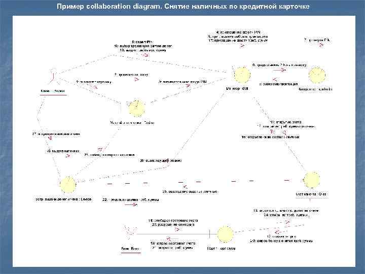 Пример collaboration diagram. Снятие наличных по кредитной карточке 