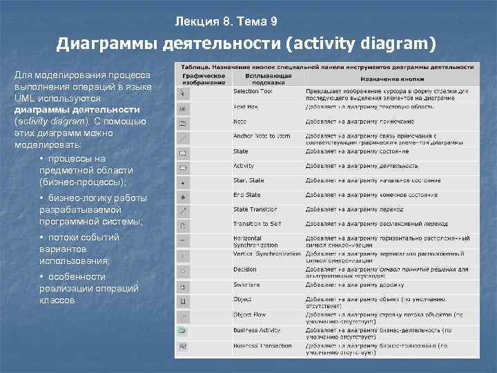 Лекция 8. Тема 9 Диаграммы деятельности (activity diagram) Для моделирования процесса выполнения операций в