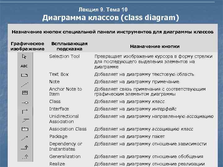 Лекция 9. Тема 10 Диаграмма классов (class diagram) Назначение кнопок специальной панели инструментов для