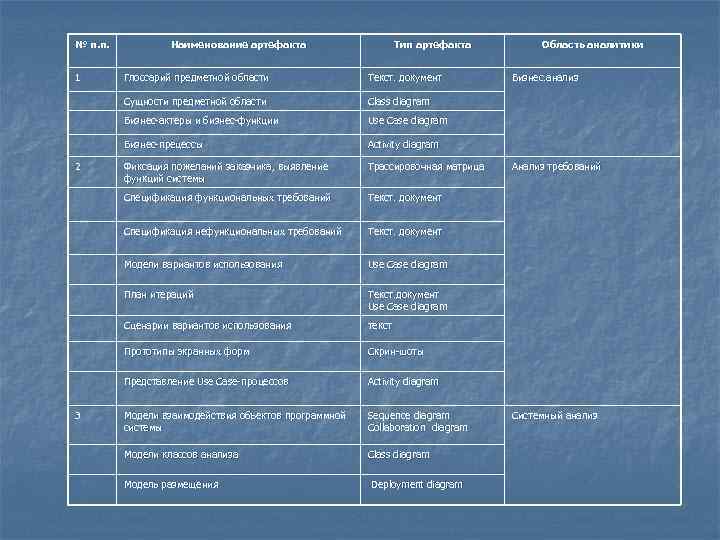 № п. п. 1 Наименование артефакта Тип артефакта Class diagram Бизнес-актеры и бизнес-функции Use