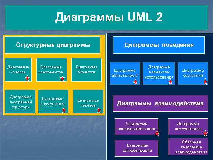 Диаграммы UML 2 Структурные диаграммы Диаграмма классов Диаграмма внутренней структуры Диаграмма компонентов Диаграмма размещения