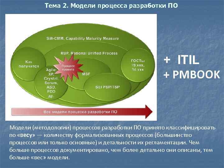 Тема 2. Модели процесса разработки ПО + ITIL + PMBOOK Модели (методологии) процессов разработки