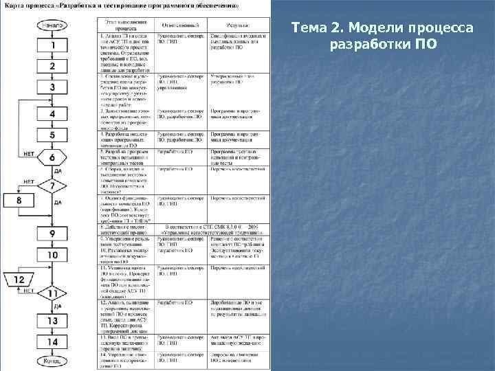 Тема 2. Модели процесса разработки ПО 