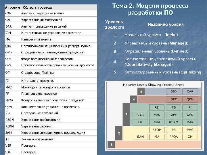 Акроним Область процесса CAR Анализ и разрешение причин CM Управление конфигурацией DAR Анализ и