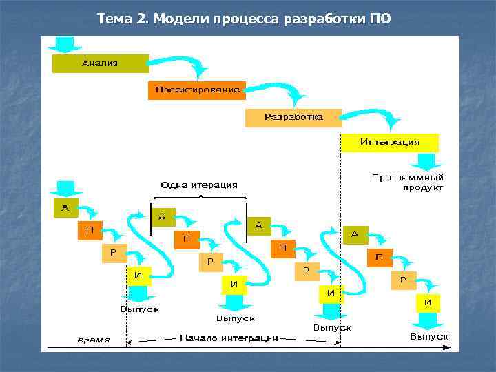 Тема 2. Модели процесса разработки ПО 