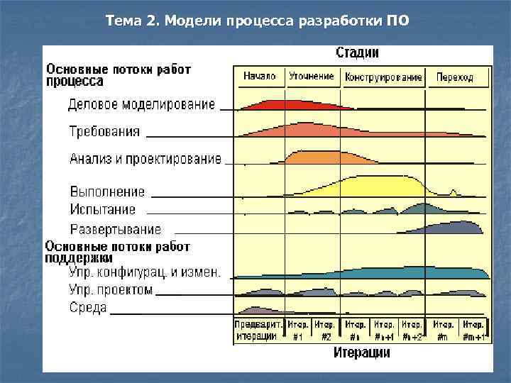 Тема 2. Модели процесса разработки ПО 