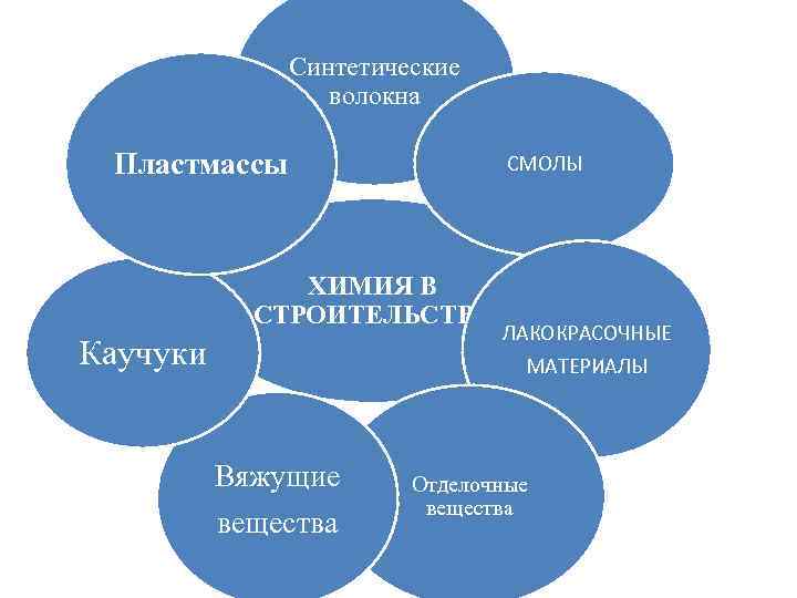 Химия в строительстве проект