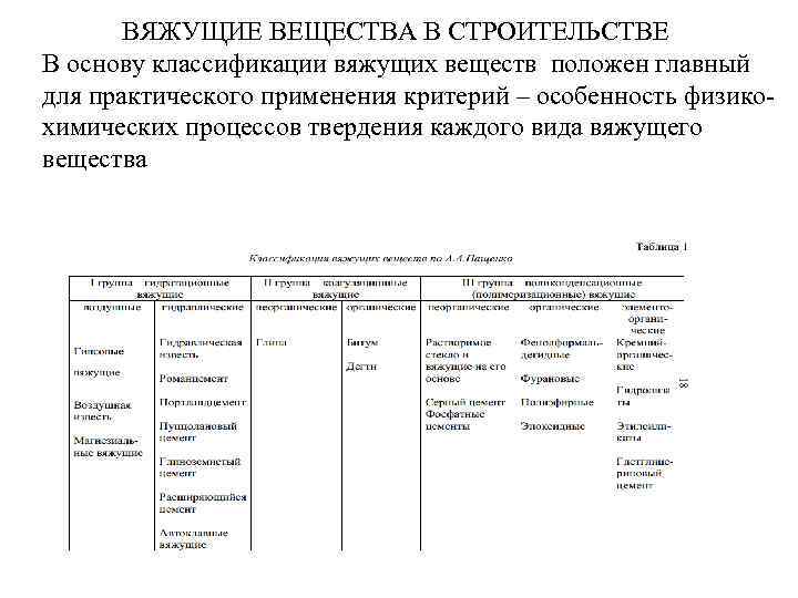  ВЯЖУЩИЕ ВЕЩЕСТВА В СТРОИТЕЛЬСТВЕ В основу классификации вяжущих веществ положен главный для практического