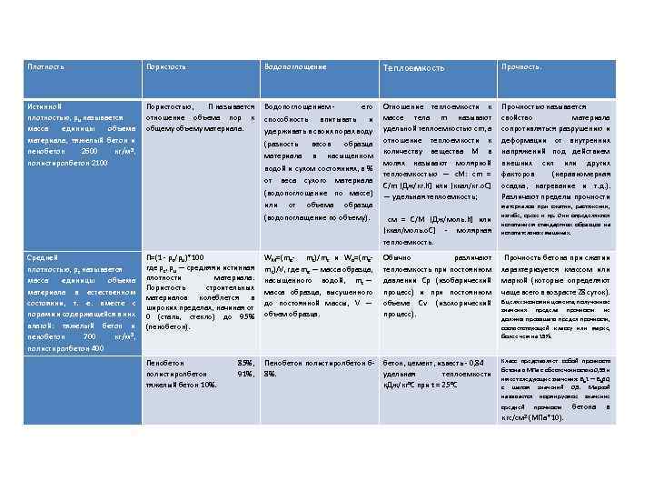 Плотность Пористость Водопоглощение Теплоемкость Прочность. Истинной плотностью, pu называется масса единицы объема материала, тяжелый