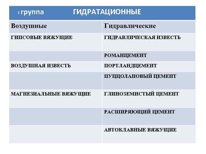 I группа ГИДРАТАЦИОННЫЕ Воздушные Гидравлические ГИПСОВЫЕ ВЯЖУЩИЕ ГИДРАВЛИЧЕСКАЯ ИЗВЕСТЬ РОМАНЦЕМЕНТ ВОЗДУШНАЯ ИЗВЕСТЬ ПОРТЛАНДЦЕМЕНТ