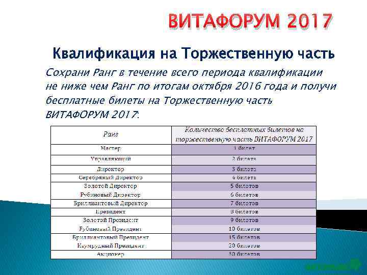 ВИТАФОРУМ 2017 Квалификация на Торжественную часть Сохрани Ранг в течение всего периода квалификации не