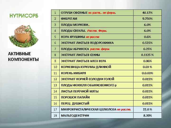 1 40. 17% 2 ФИБРЕГАМ 9. 750% 3 ПЛОДЫ МОРКОВИ. . 6. 0% 4