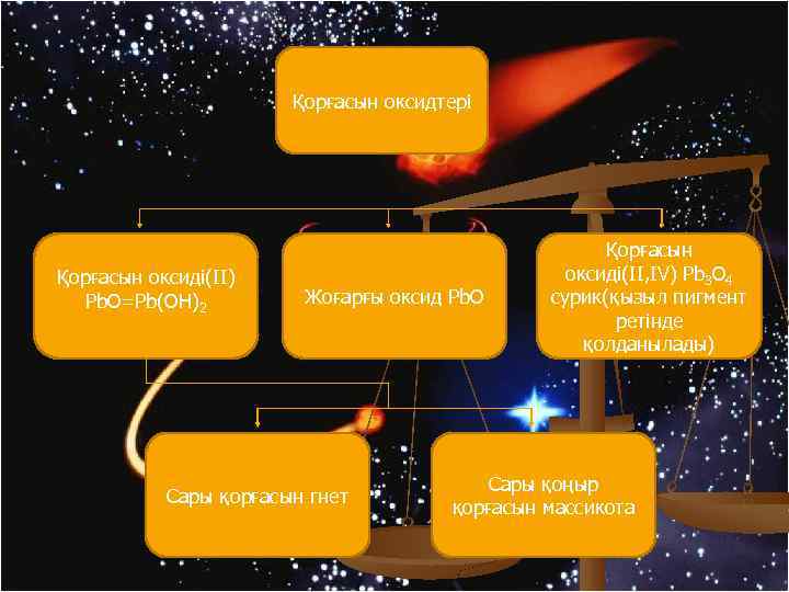 Қорғасын оксидтері Қорғасын оксиді(ІІ) Pb. O=Pb(OH)2 Жоғарғы оксид Pb. O Сары қорғасын гнет Қорғасын