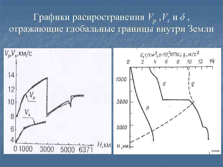 Графики распространения Vp , Vs и δ , отражающие глобальные границы внутри Земли 