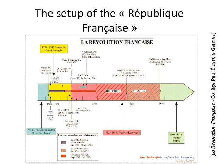 [La Révolution Française - Collège Paul Éluard à Gennes] The setup of the «