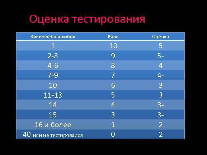 Оценка тестирования Количество ошибок Балл Оценка 1 2 -3 4 -6 7 -9 10