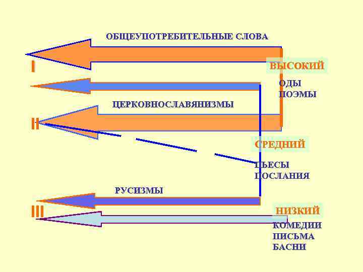 ОБЩЕУПОТРЕБИТЕЛЬНЫЕ СЛОВА I ВЫСОКИЙ ЦЕРКОВНОСЛАВЯНИЗМЫ ОДЫ ПОЭМЫ II СРЕДНИЙ ПЬЕСЫ ПОСЛАНИЯ РУСИЗМЫ III НИЗКИЙ