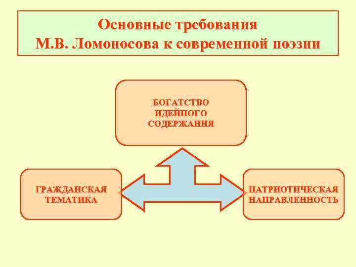 Основные требования М. В. Ломоносова к современной поэзии БОГАТСТВО ИДЕЙНОГО СОДЕРЖАНИЯ ГРАЖДАНСКАЯ ТЕМАТИКА ПАТРИОТИЧЕСКАЯ