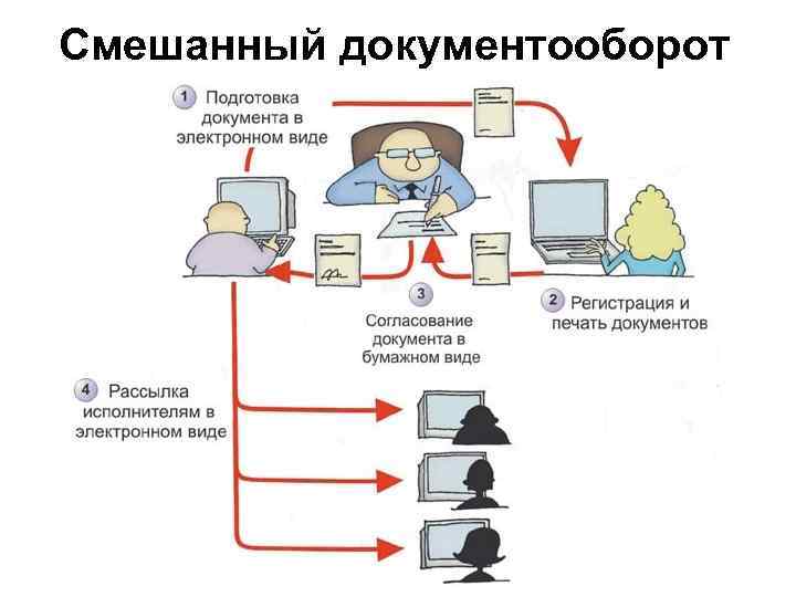 Смешанный документооборот 