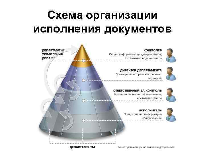 Схема организации исполнения документов 