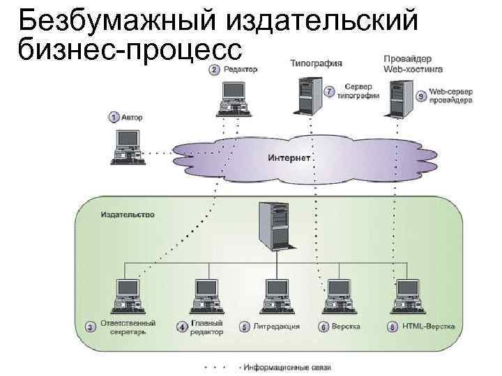 Безбумажный издательский бизнес-процесс 