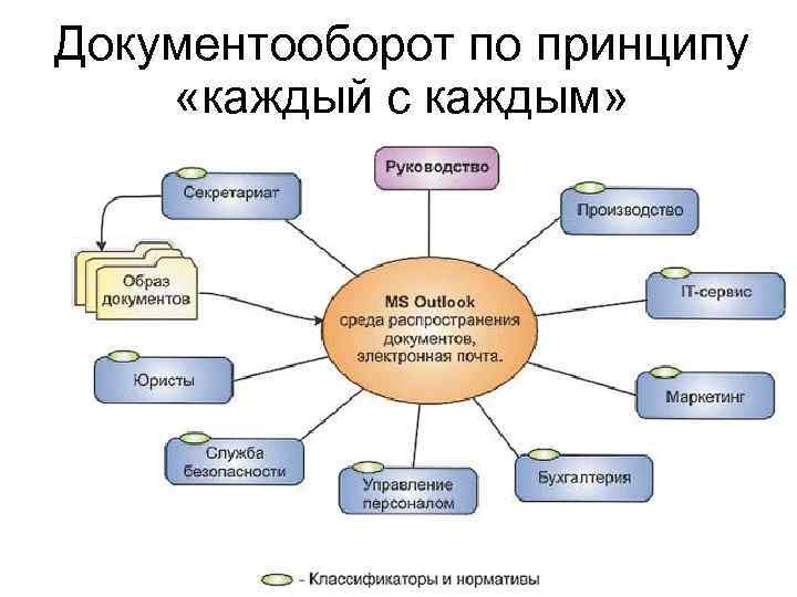 Документооборот по принципу «каждый с каждым» 