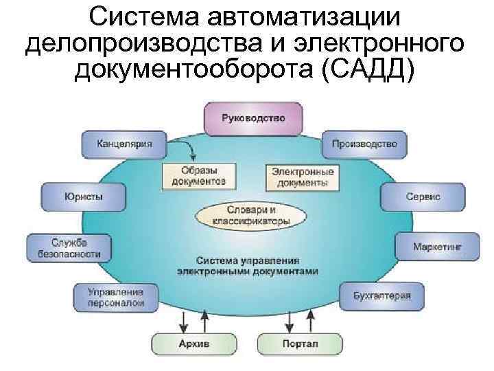 Система автоматизации делопроизводства и электронного документооборота (САДД) 