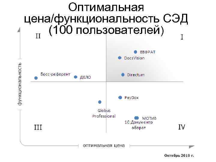 Оптимальная цена/функциональность СЭД (100 пользователей) 