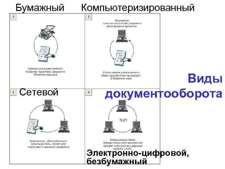 Бумажный Сетевой Компьютеризированный Виды документооборота Электронно-цифровой, безбумажный 