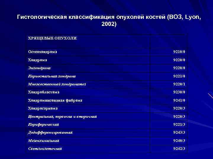 Гистологическая классификация опухолей костей (ВОЗ, Lyon, 2002) ХРЯЩЕВЫЕ ОПУХОЛИ Остеохондрома 9210/0 Хондрома 9220/0 Энхондрома