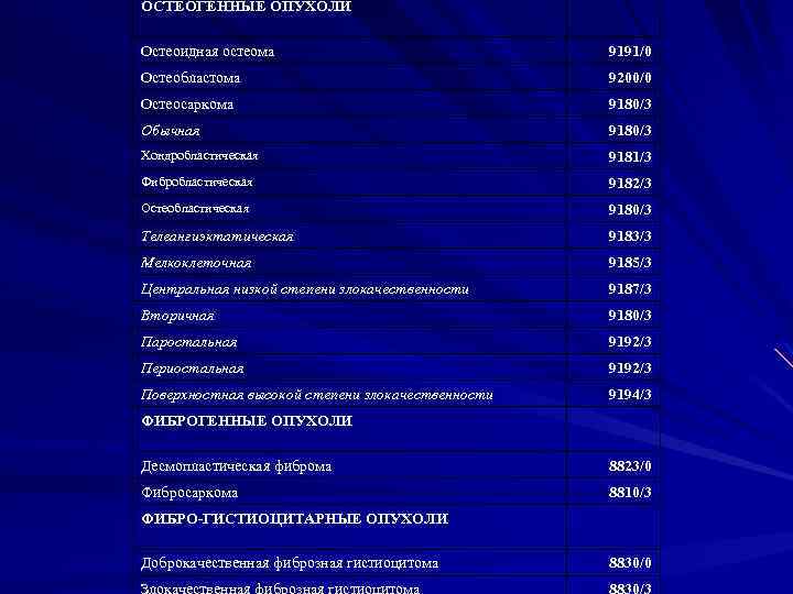 ОСТЕОГЕННЫЕ ОПУХОЛИ Остеоидная остеома 9191/0 Остеобластома 9200/0 Остеосаркома 9180/3 Обычная 9180/3 Хондробластическая 9181/3 Фибробластическая