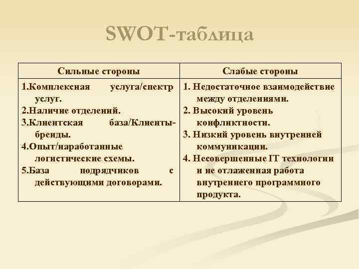 SWOT-таблица Сильные стороны Слабые стороны 1. Комплексная услуга/спектр услуг. 2. Наличие отделений. 3. Клиентская