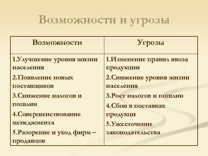 Возможности и угрозы Возможности 1. Улучшение уровня жизни населения 2. Появление новых поставщиков 3.