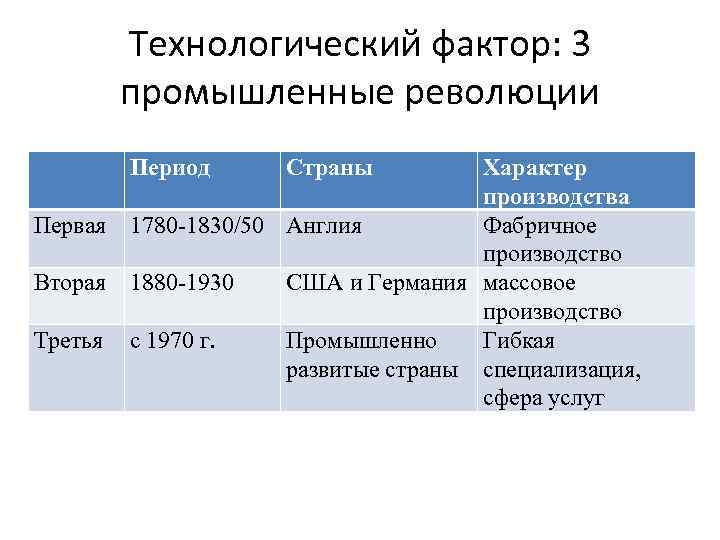 Эпоха стали. Промышленный переворот Дата. Промышленные революции таблица. Промышленная революция даты. Периодизация промышленных революций.