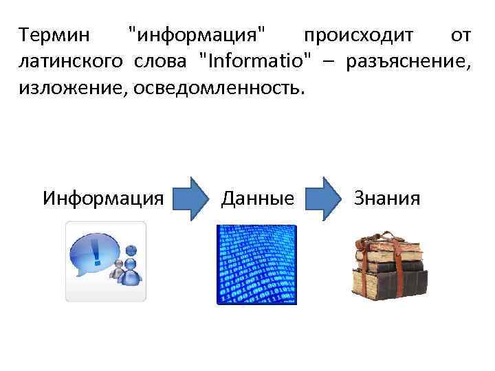 Термин "информация" происходит от латинского слова "Informatio" – разъяснение, изложение, осведомленность. Информация Данные Знания