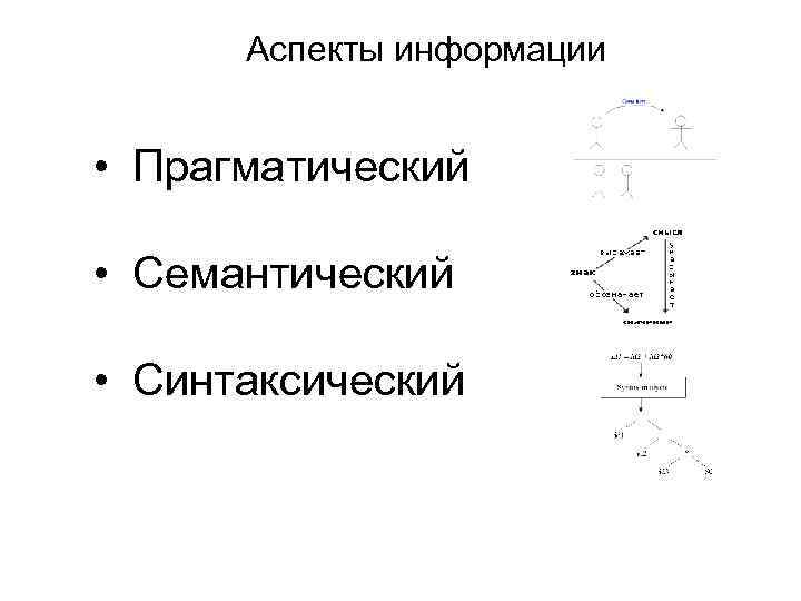 Аспекты информации • Прагматический • Семантический • Синтаксический 