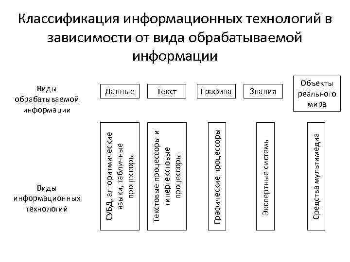 Текст Графика Знания Графические процессоры Экспертные системы Средства мультимедиа Виды информационных технологий Данные Объекты