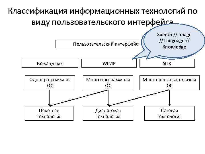 Классификация информационных технологий