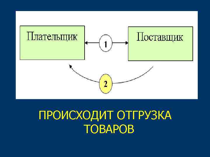 ПРОИСХОДИТ ОТГРУЗКА ТОВАРОВ 