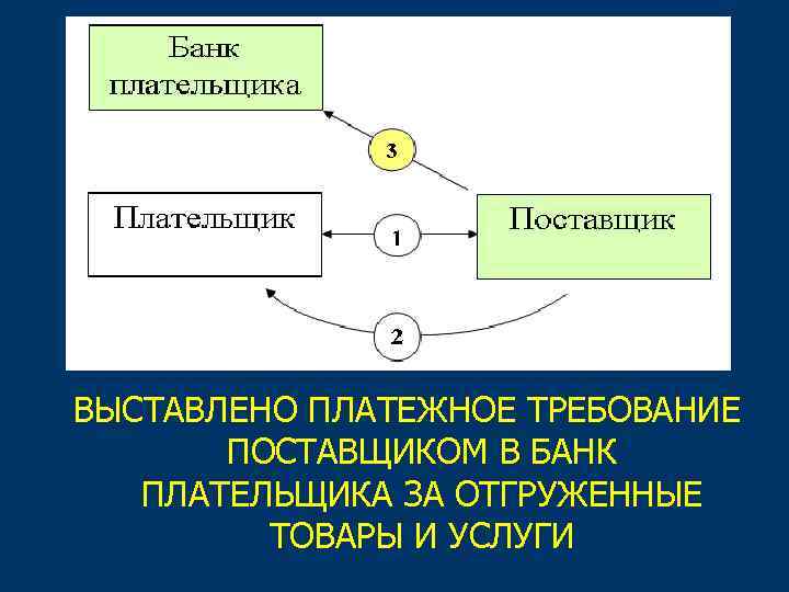 ВЫСТАВЛЕНО ПЛАТЕЖНОЕ ТРЕБОВАНИЕ ПОСТАВЩИКОМ В БАНК ПЛАТЕЛЬЩИКА ЗА ОТГРУЖЕННЫЕ ТОВАРЫ И УСЛУГИ 