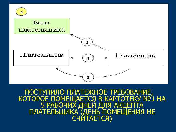 Срок акцепта платежного требования